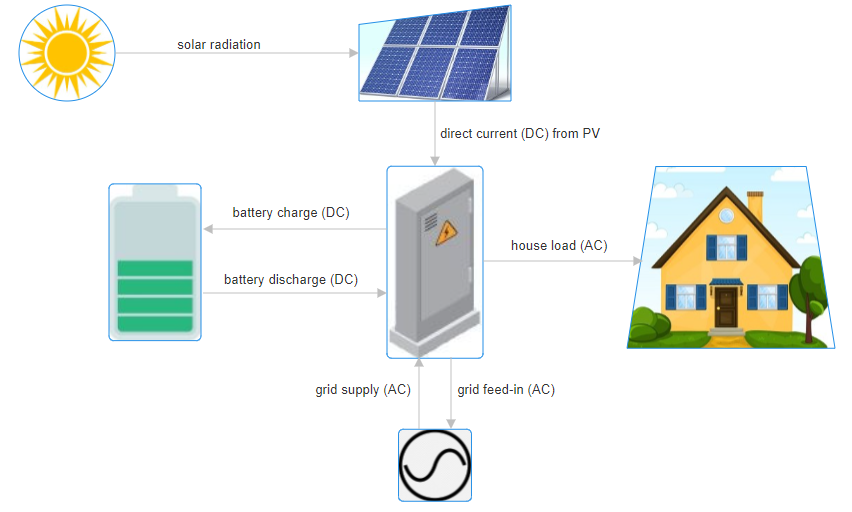 Solar PV Plant process flow diagram